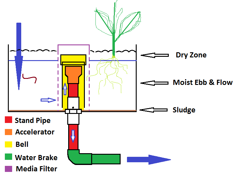 Basic Bell Siphon Diagram