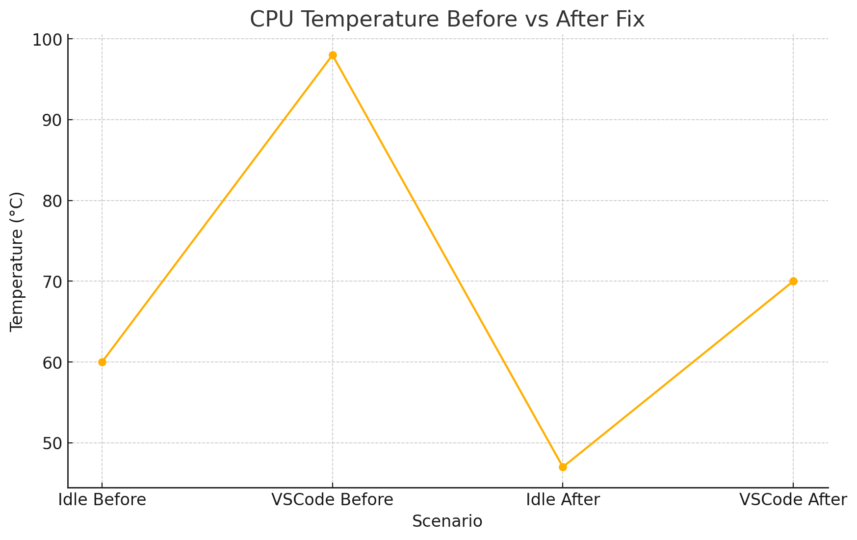 CPU Temperature Before/After
